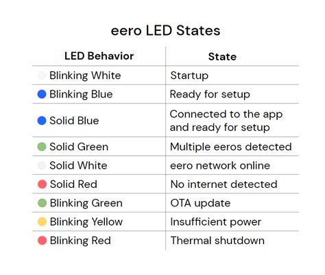 Eero Poe Gateway Setup Eero Help Center