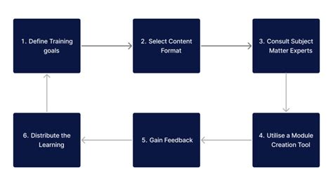 How To Create Training Modules A Guide For Healthcare Managers Steps