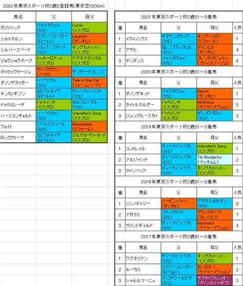 東京スポーツ杯2歳ステークス2022出走予定馬と血統傾向 【血統フェスティバル】競馬予想ブログ