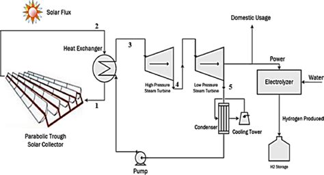 Overall Proposed System With A Parabolic Trough Solar Collector