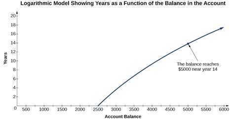 4.4: Graphs of Logarithmic Functions - Mathematics LibreTexts