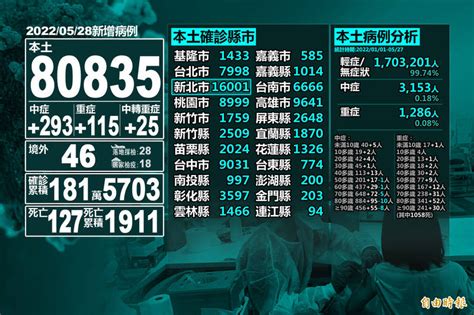 本土80835、增127死 今年累計死亡個案破千例 生活 自由時報電子報