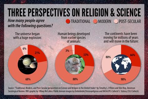 Science Vs Religion There S Actually More Of A Three Way Split