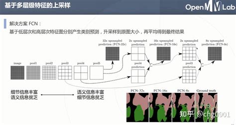 语义分割基础andmmseg Openmmlab 实战营打卡6 知乎