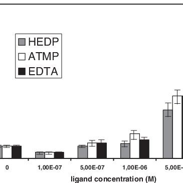 Effect Of HEDP ATMP And EDTA On Copper Toxicity In The Microtox Test