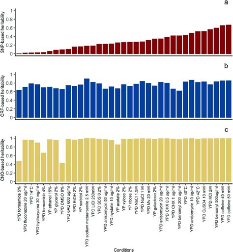 Heritability Estimates For All 35 Traits Estimated Based On Three Data