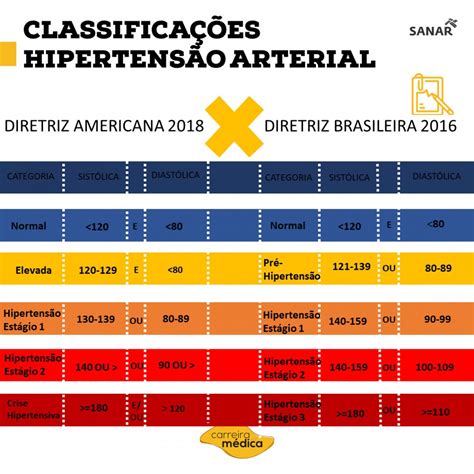 Classifica O Da Hipertens O Arterial Sist Mica Colunistas Sanarmed