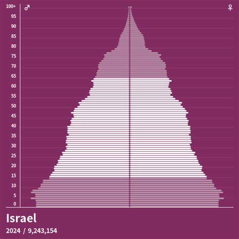 Population Pyramid Of Israel At 2025 Population Pyramids