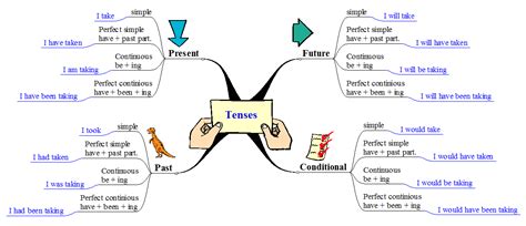 B.Tech 1st Year English @ GVP: Tenses_mindmap