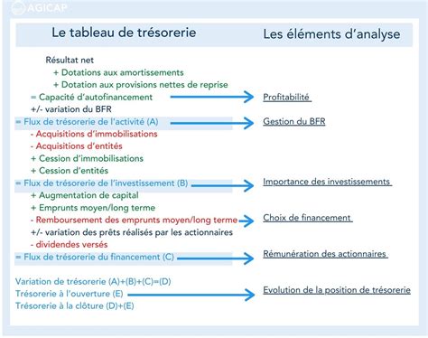 Cash Flow D Finition Calcul Traduction Agicap