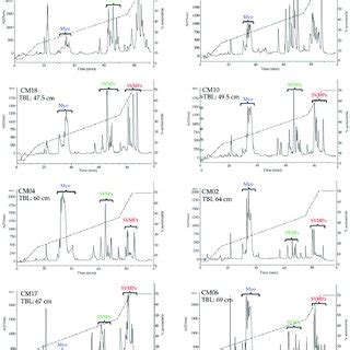 Reverse Phase Hplc Chromatograms Of Representative C M Nigrescens