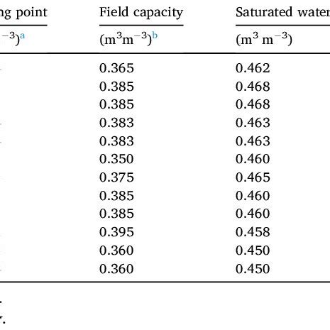 Soil parameters for the profile collected from Liufang (silt clay loam ...