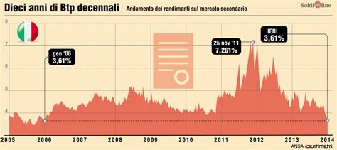 Btp Decennali Grafico Del Rendimento Negli Ultimi 10 Anni