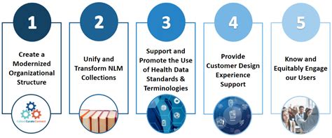 Nlm User Services And Collection Division Uscd