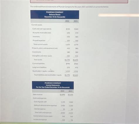 Solved The Condensed Financial Statements Of Pharoah Company Chegg