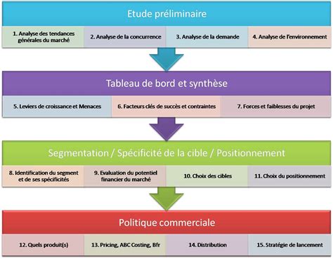 Faire une étude de marché les secrets de notre cabinet 1 3