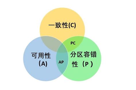 分布式cap定理是什么意思？ 知乎