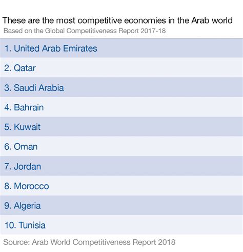 These Economies Are The Most Competitive In The Arab World World