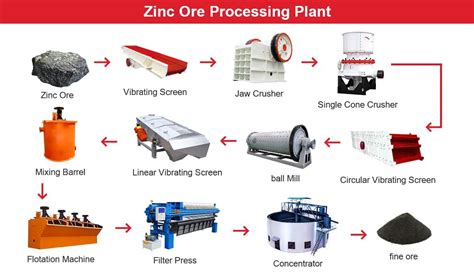 Zinc Ore Processing Plant-ZOOMJO