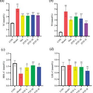 Effects Of Jttf On Serum Lipid Levels In Zdf Rats A Tc B Tg C