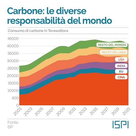 Fact Checking I Cambiamenti Climatici In Grafici Ispi