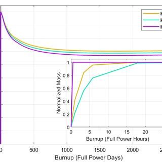 The masses of the three krypton isotopes of interest through burnup ...