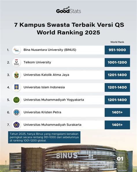 7 Kampus Swasta Terbaik Versi Qs World Ranking 2025 Goodstats