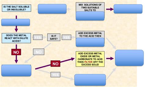 Ks4 Preparation Of Salts Diagram Quizlet