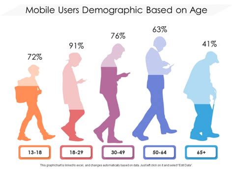 Mobile Users Demographic Based On Age Ppt Powerpoint Presentation File