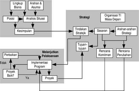 Gambar Model Perencanaan Strategi Ti Organisasi Ti Saat Ini