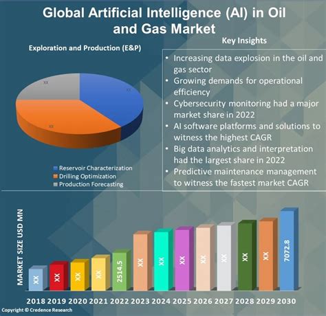 Ai In Oil And Gas Market Size Share Growth And Forecast 2030