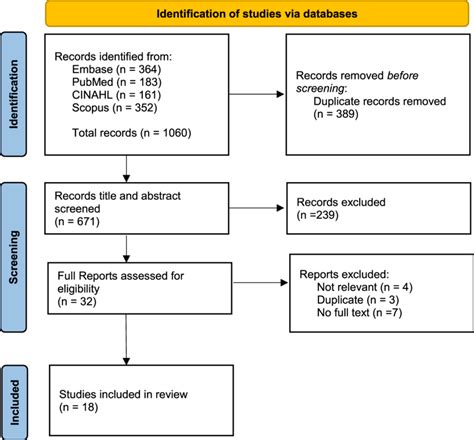 Schematic Flowchart Demonstrating The Identification Screening And