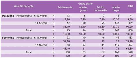 Hemoglobina Como Predictor Del Recuento De Hematocrito Y Hemat Es Seg N