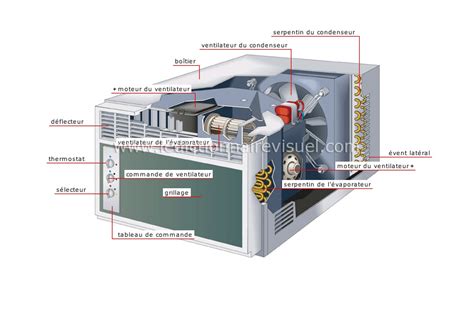 Fonctionnement Climatiseur Maison Ventana Blog