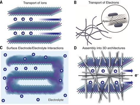 Energy Storage The Future Enabled By Nanomaterials Science