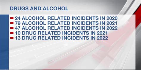 Security Report Shows Increase In Sex Assaults And Decrease In Alcohol Incidents At Uaf