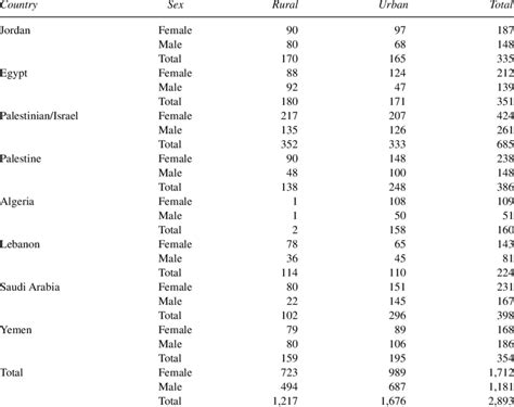 Numbers Of Participants According To Country Urbanization And Sex