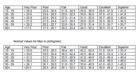 Vo2 Max Treadmill Walking Test