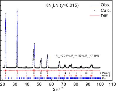 The Rietveld Refinement Of Xrd Patterns Of Knyln Y Ceramics