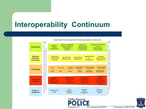 Interoperability Continuum