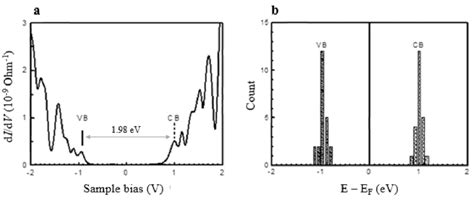 Scanning Tunneling Spectroscopy Sts Measurement Performed On