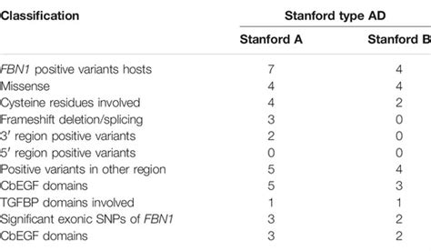 Frontiers Rare Variants And Polymorphisms Of Fbn1 Gene May Increase