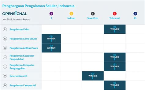 OpenSignal 3 Operator Seluler Terbaik Untuk Bermain Game