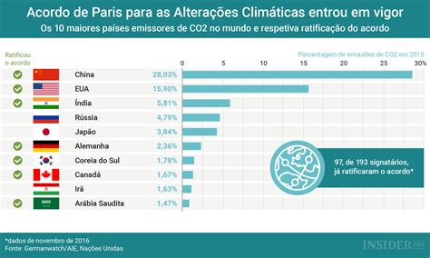 Gráfico Acordo De Paris Para As Alterações Climáticas Entrou Em Vigor