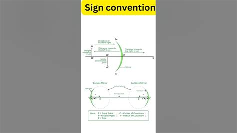 Short Trick 🔥for Sign Convention Of Lens And Mirror Science Sciencefacts Shorts Physics