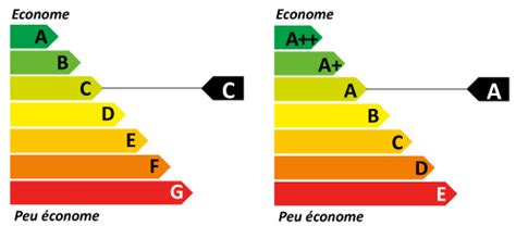 Les Tiquettes Nerg Tiques Revues Par Le Parlement Europ En Eco Co