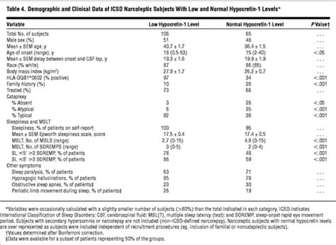 The Role Of Cerebrospinal Fluid Hypocretin Measurement In The Diagnosis Of Narcolepsy And Other