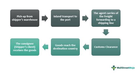 Freight Forwarding Meaning Process Examples Importance