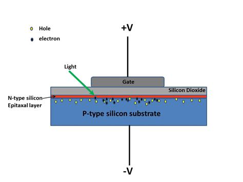 How Does A Ccd Camera Work