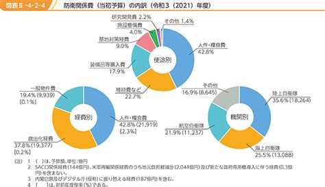 防衛省・自衛隊｜令和3年版防衛白書｜2 防衛関係費の内訳